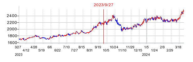 2023年9月27日 15:04前後のの株価チャート